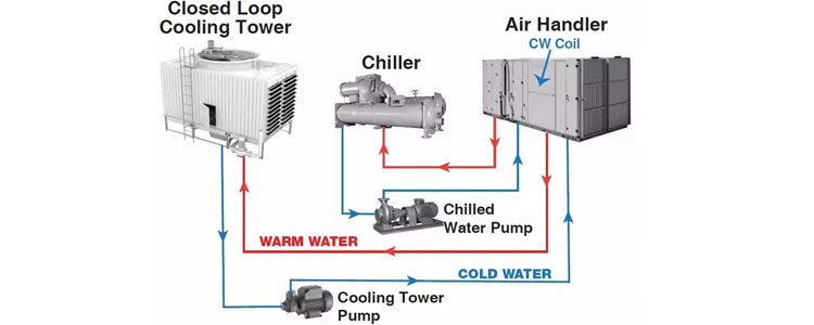 Chiller Soğutma Grupları